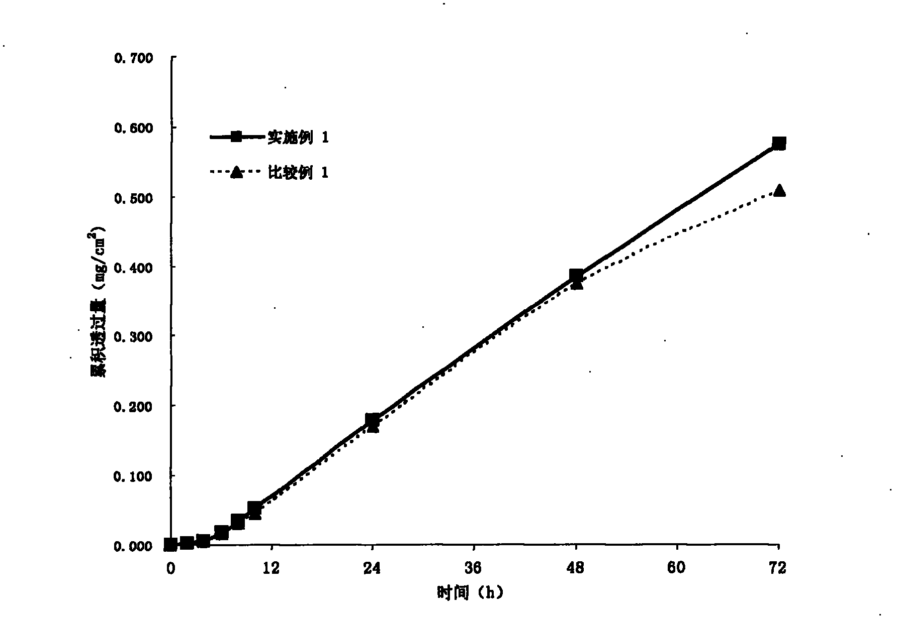 Drug composition suitable for transdermal drug delivery and containing granisetron as well as preparation and application of same