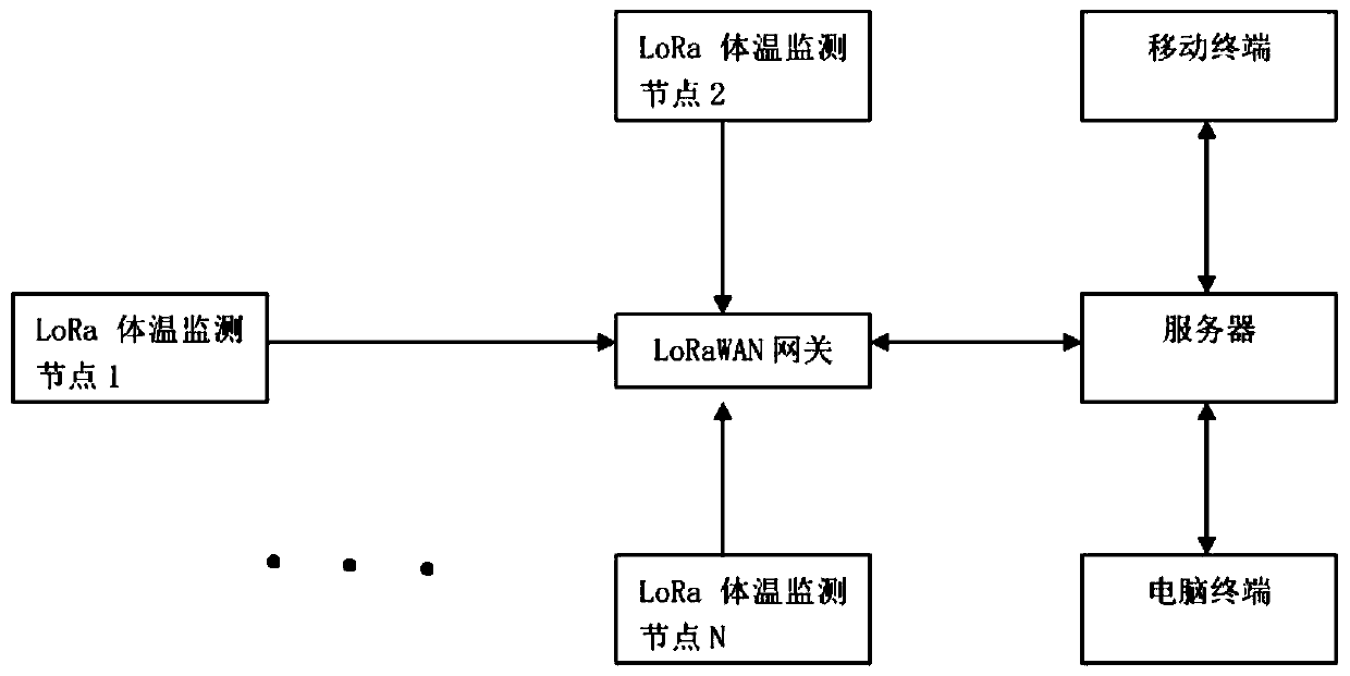 Multipoint body temperature continuous monitoring system based on LORA