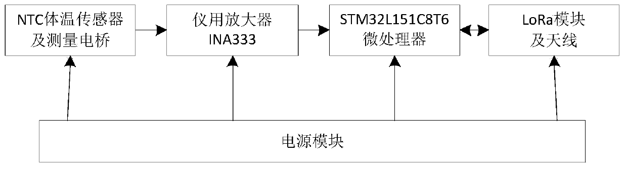 Multipoint body temperature continuous monitoring system based on LORA