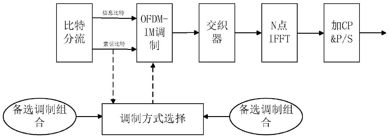 Constellation diagram design method for index modulation ofdm system