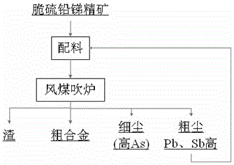 A wind-coal blowing furnace and a method for smelting brittle sulfur-lead-antimony ore using the wind-coal blowing furnace