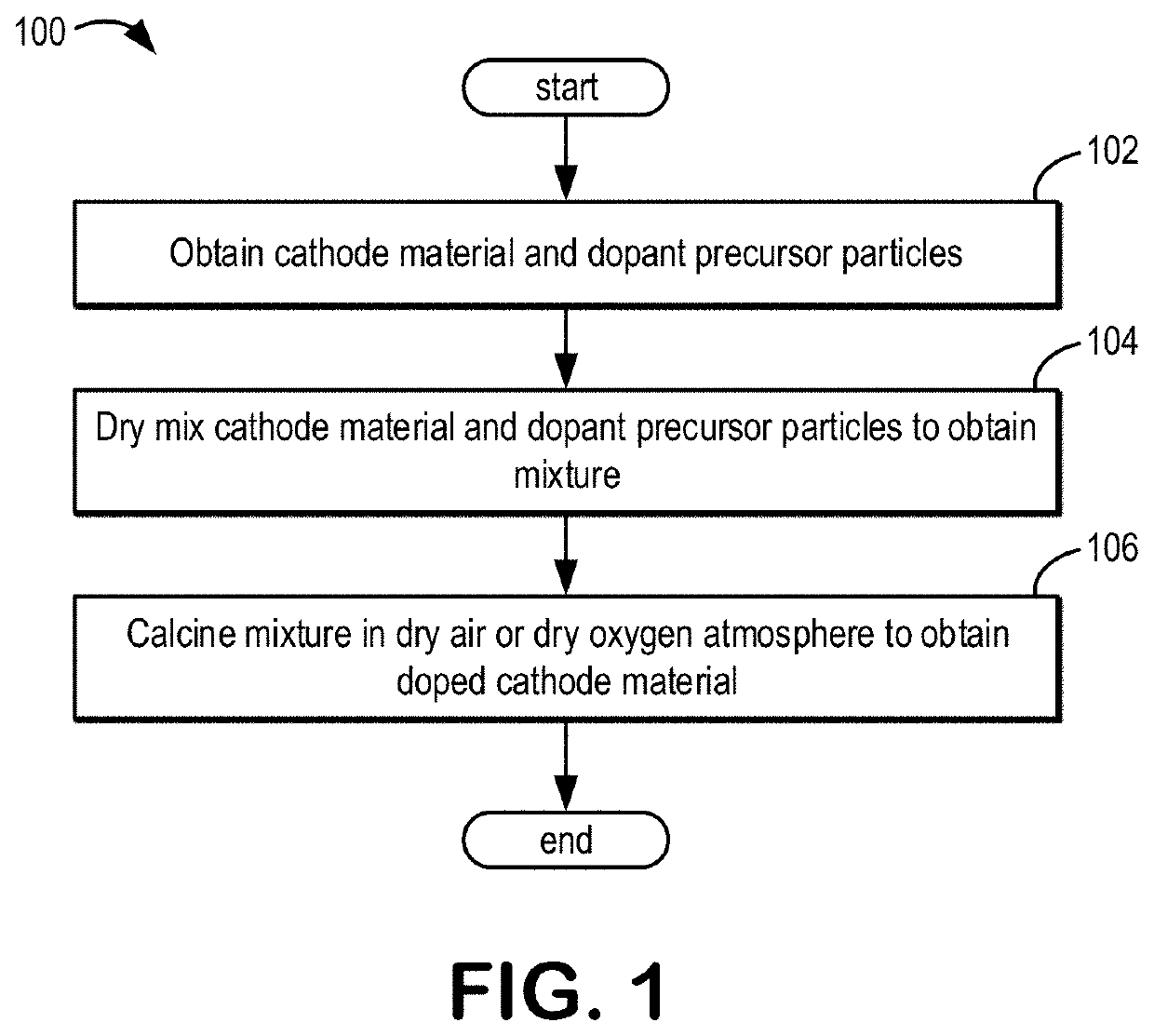 Methods and systems for dry surface doping of cathode materials