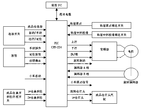 Control method and control system for finished product cabin material conveying trolley of asphalt mixing station