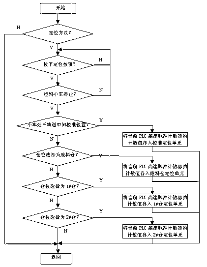 Control method and control system for finished product cabin material conveying trolley of asphalt mixing station