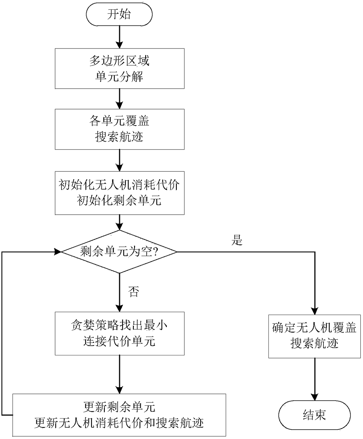 Aiming at the polygon area with no-fly zone, the coverage search track planning method of rotor UAV