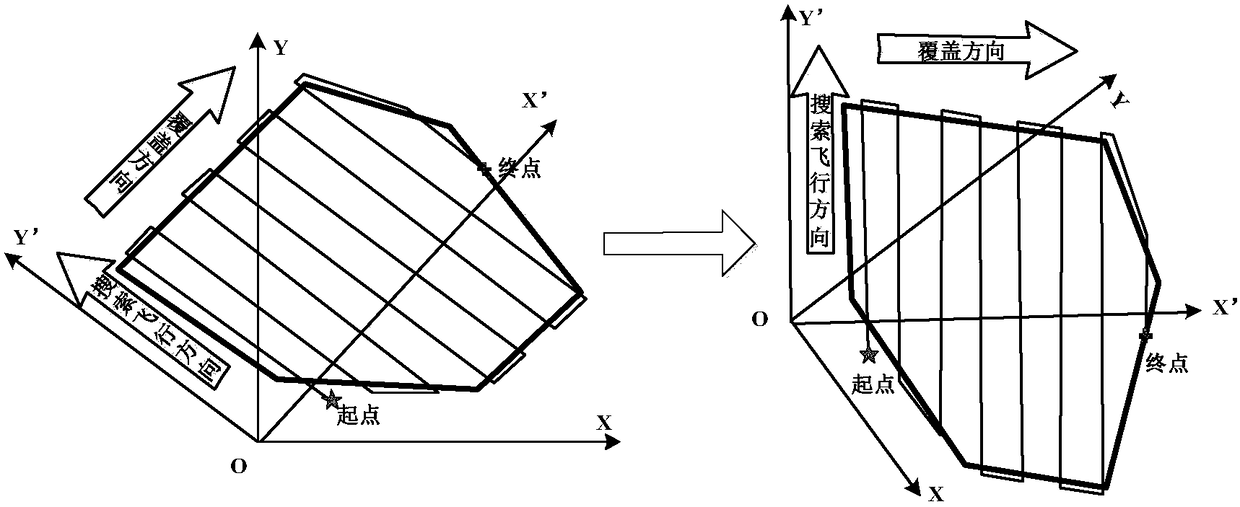 Aiming at the polygon area with no-fly zone, the coverage search track planning method of rotor UAV