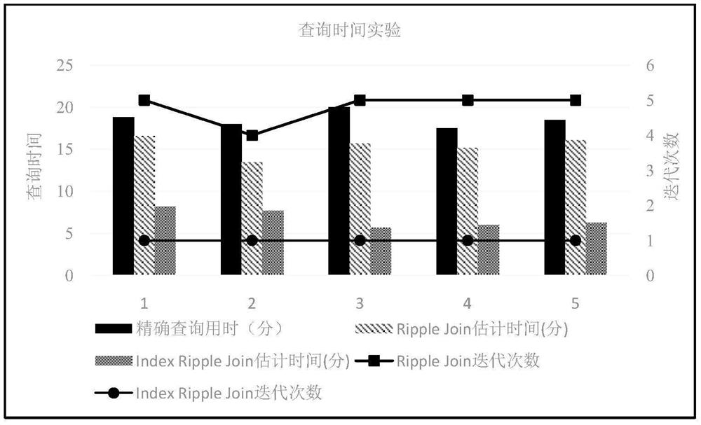 A Method of Improving the Efficiency of Multi-Table Join Query in Online Aggregation