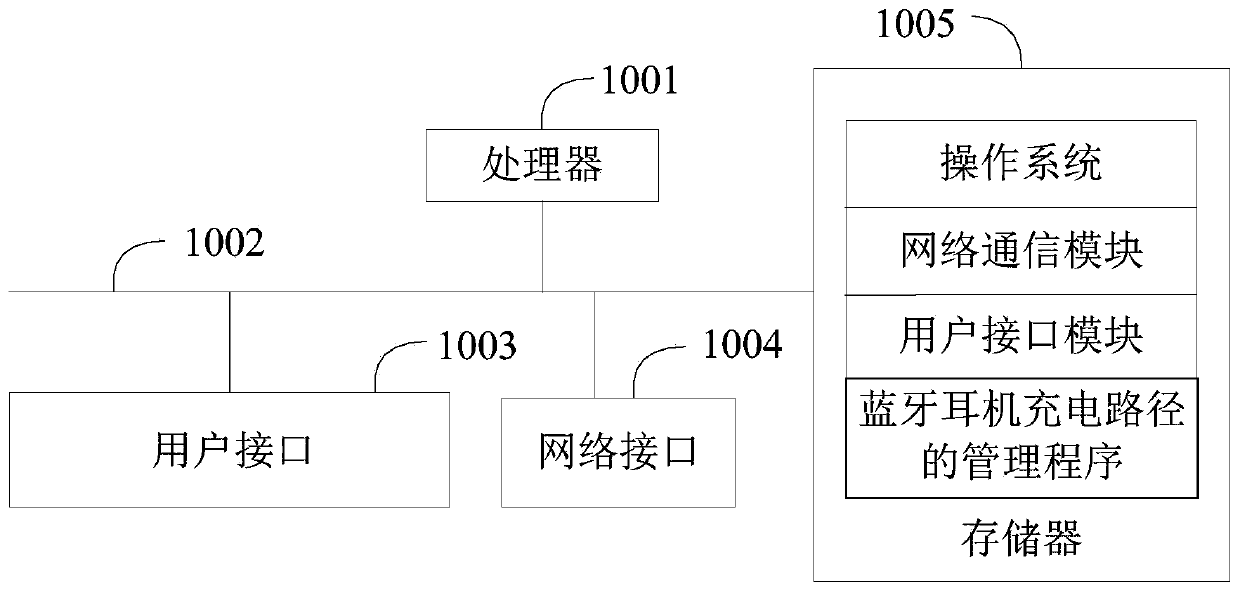 Bluetooth headset charging path management method and device and readable storage medium