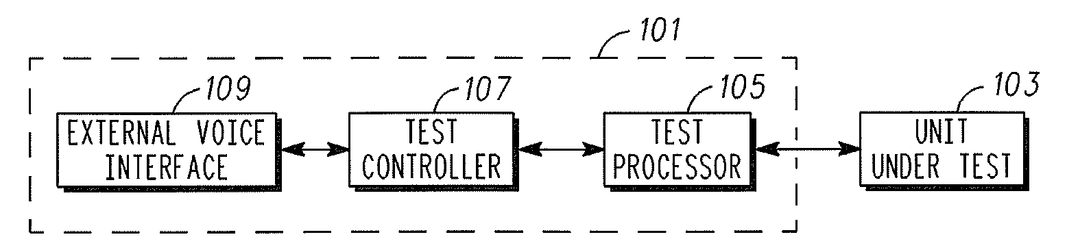 A Test System and method of Operation