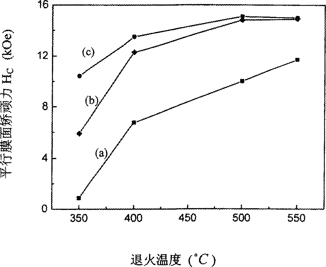 Method for improving L10-Fept thin film performance with surface activating agent