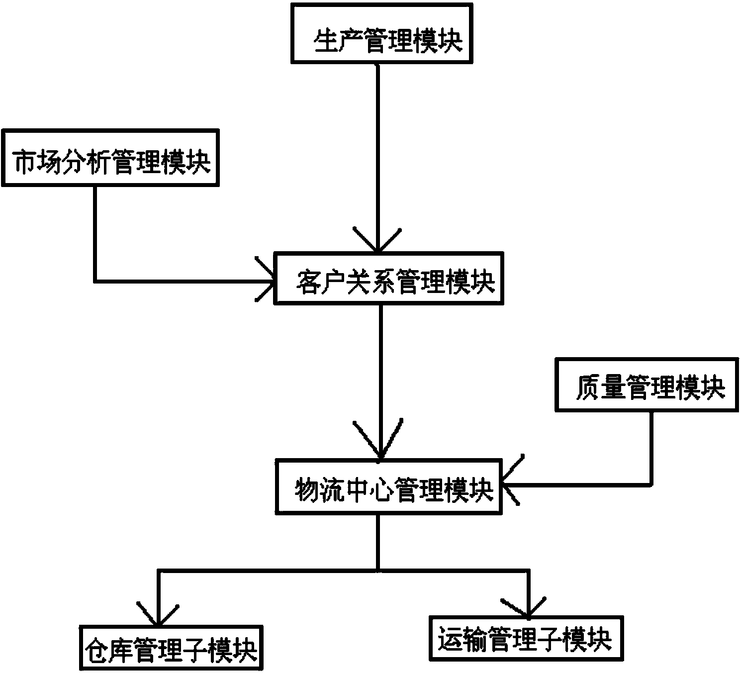 Information system based on supply chain management