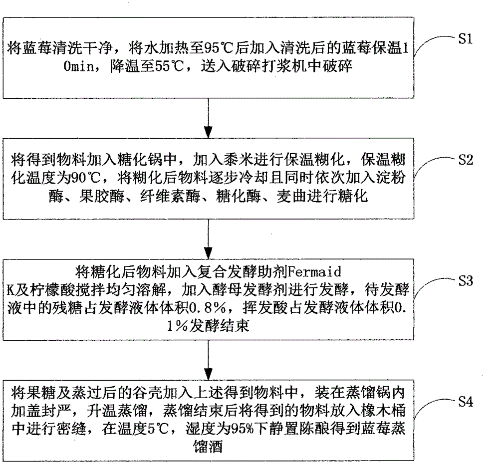 Blueberry distilled liquor and preparation method thereof