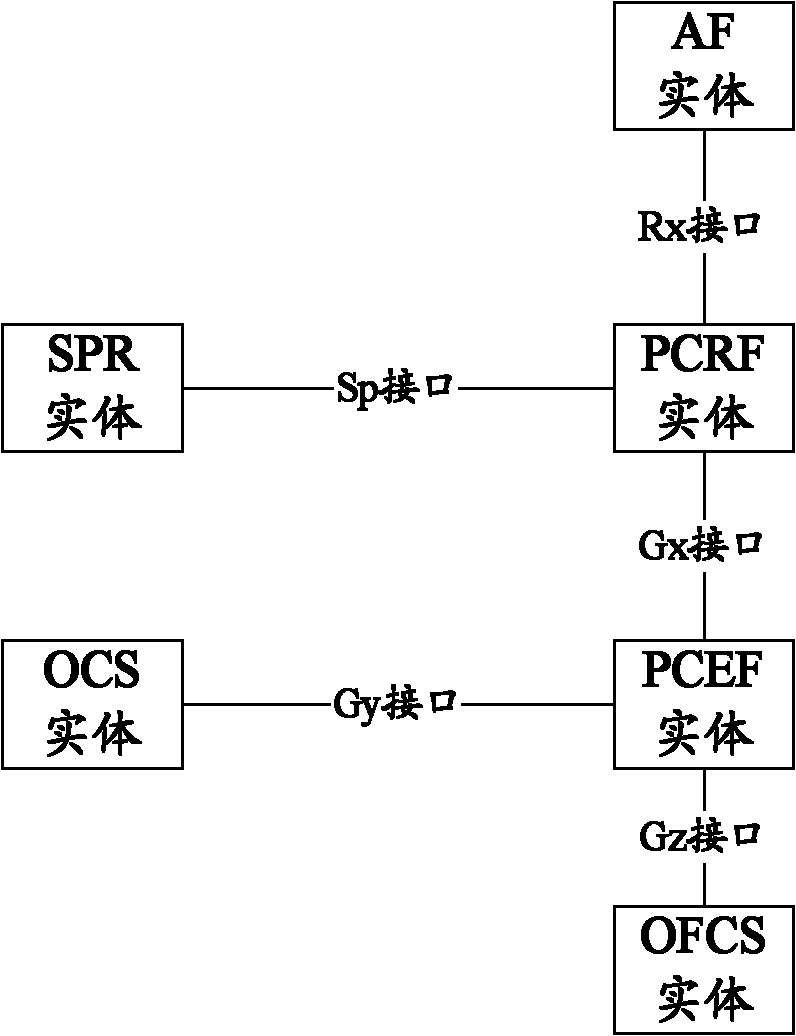 IP-CAN (internet protocol-connectivity access network) session establishment method and session deletion method