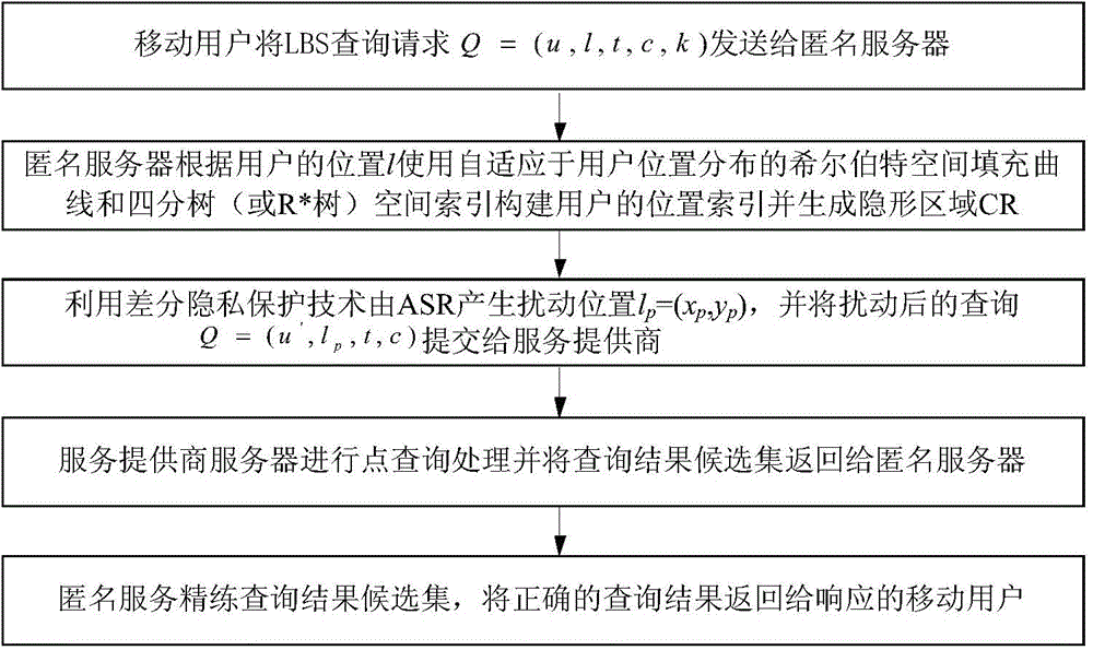 High-efficiency difference disturbance location privacy protection system and method