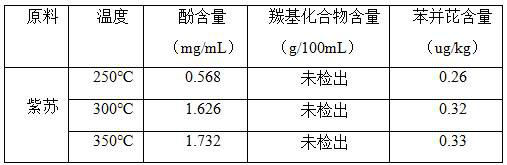 Method for preparing food smoking liquid by taking purple perilla as raw material and application thereof