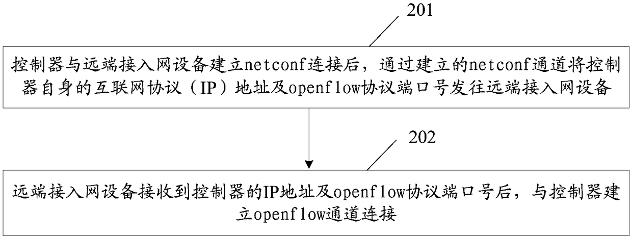 Method and system for establishing management channel