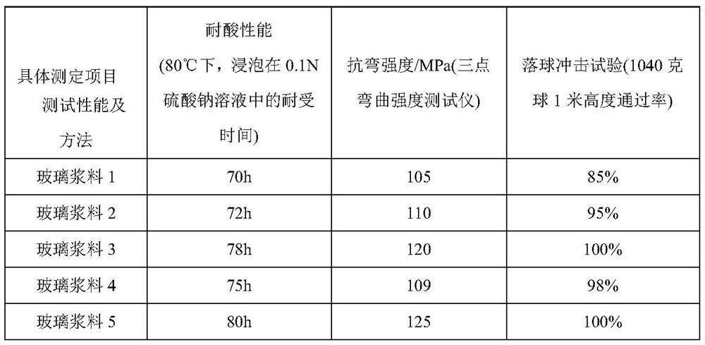 Glass powder with strong impact resistance and adjustable expansion coefficient and preparation method thereof