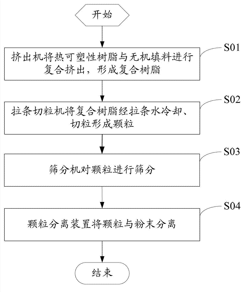Thermoplastic resin granulation method and device thereof