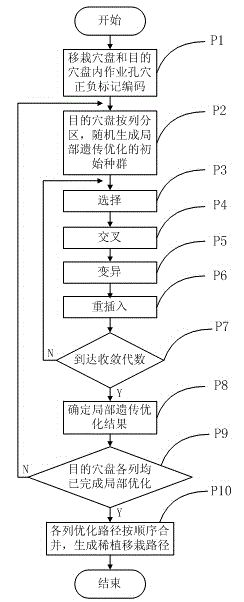 Greedy genetic algorithm-based pot seedling thin planting and transplantation path optimization method