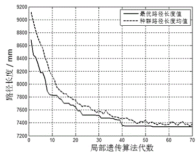 Greedy genetic algorithm-based pot seedling thin planting and transplantation path optimization method