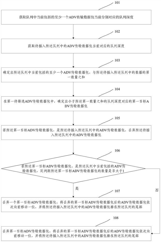 A data transmission method and device based on bluetooth mesh network