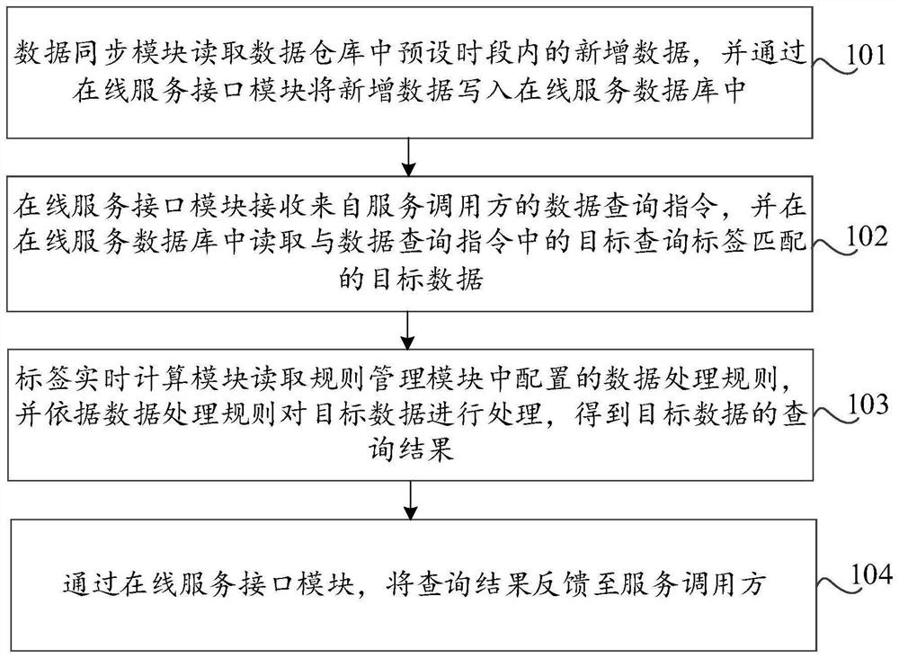 Data query method and device based on incremental algorithm, and storage medium