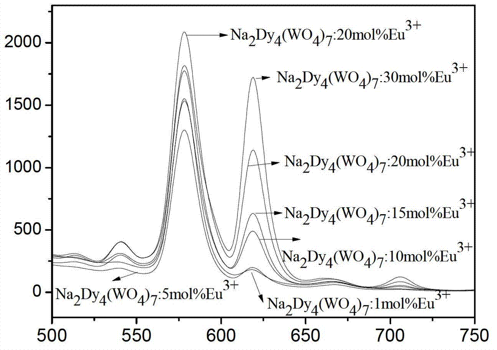 Rare earth ion activated and ultraviolet excited white light emitting tungstate nano fluorescent powder rich in red light component and preparation method thereof