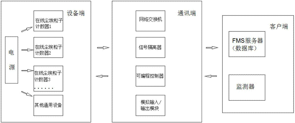 On-line dust particle counting monitoring system based on dust-free exhaust design