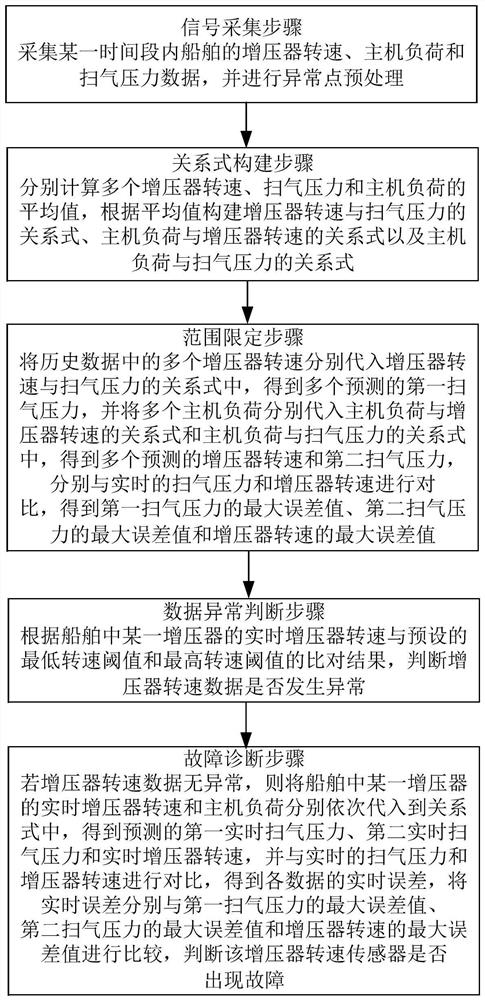 Method and system for diagnosing fault of rotating speed sensor of supercharger based on real ship data