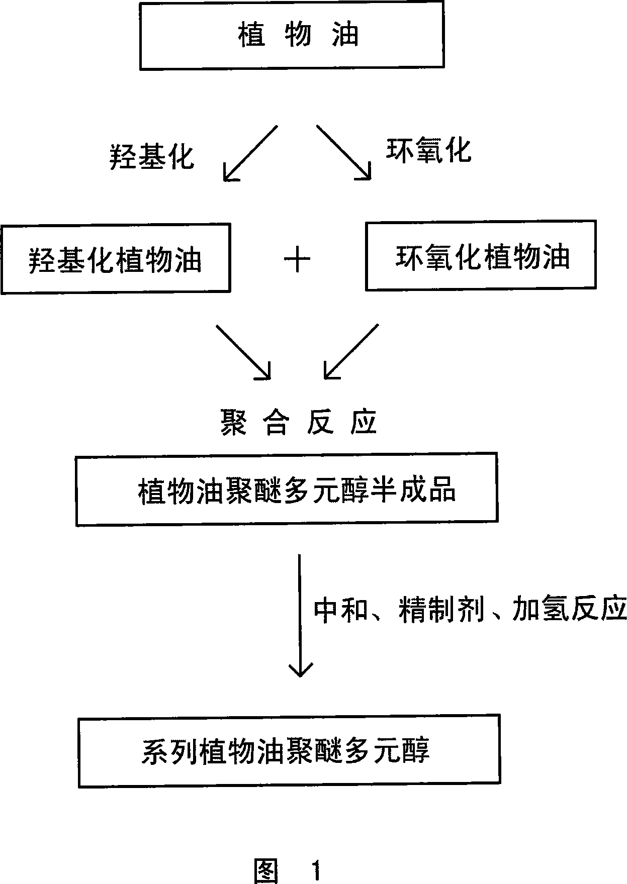 Method for preparing polyether polyol from plant oil