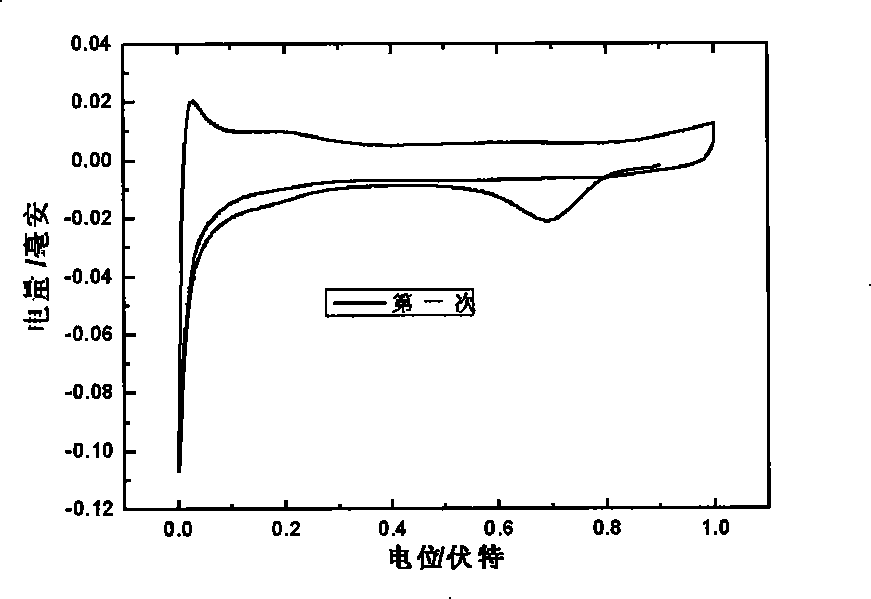 Method for coating noble metal on nano porous gold and prepared catalyst