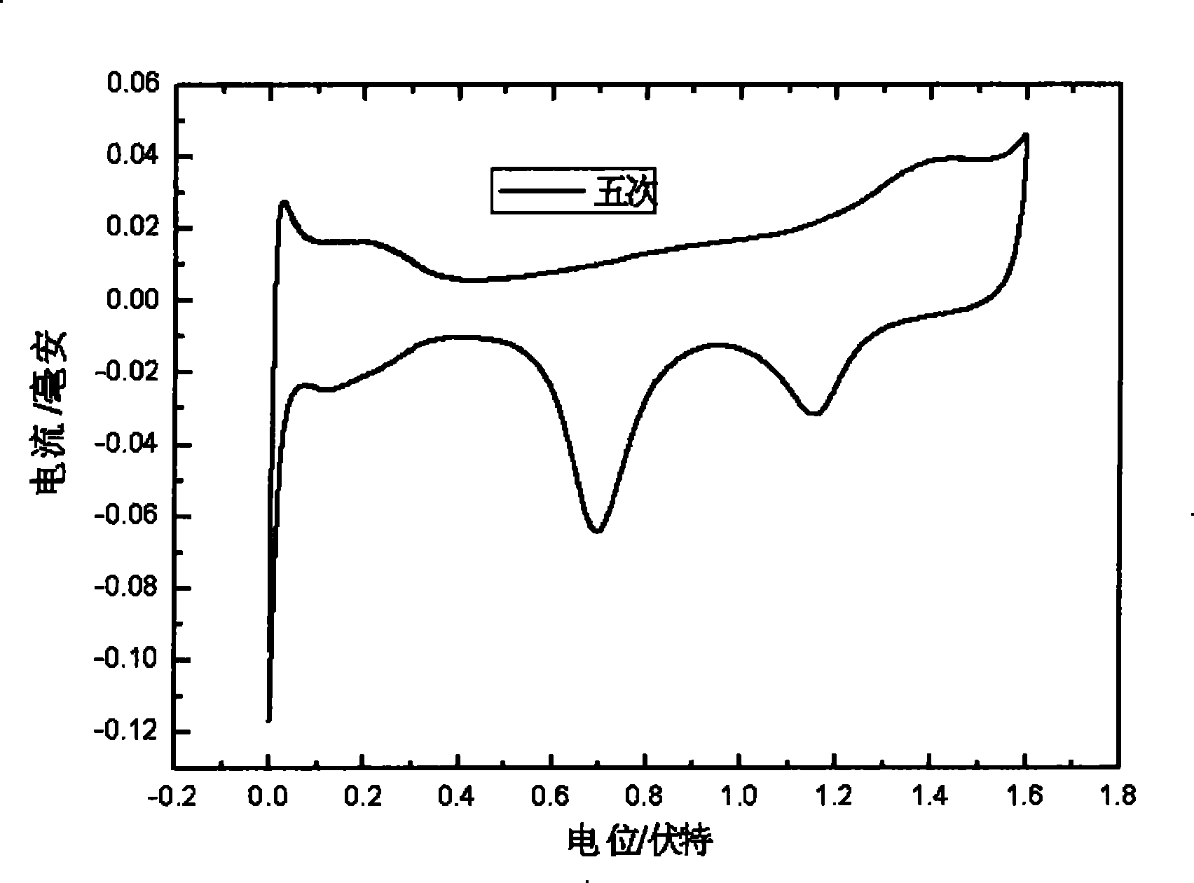 Method for coating noble metal on nano porous gold and prepared catalyst