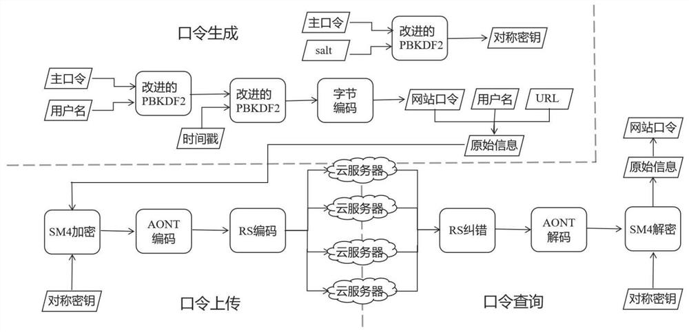 A secure multi-cloud port token management method based on bit-level threshold