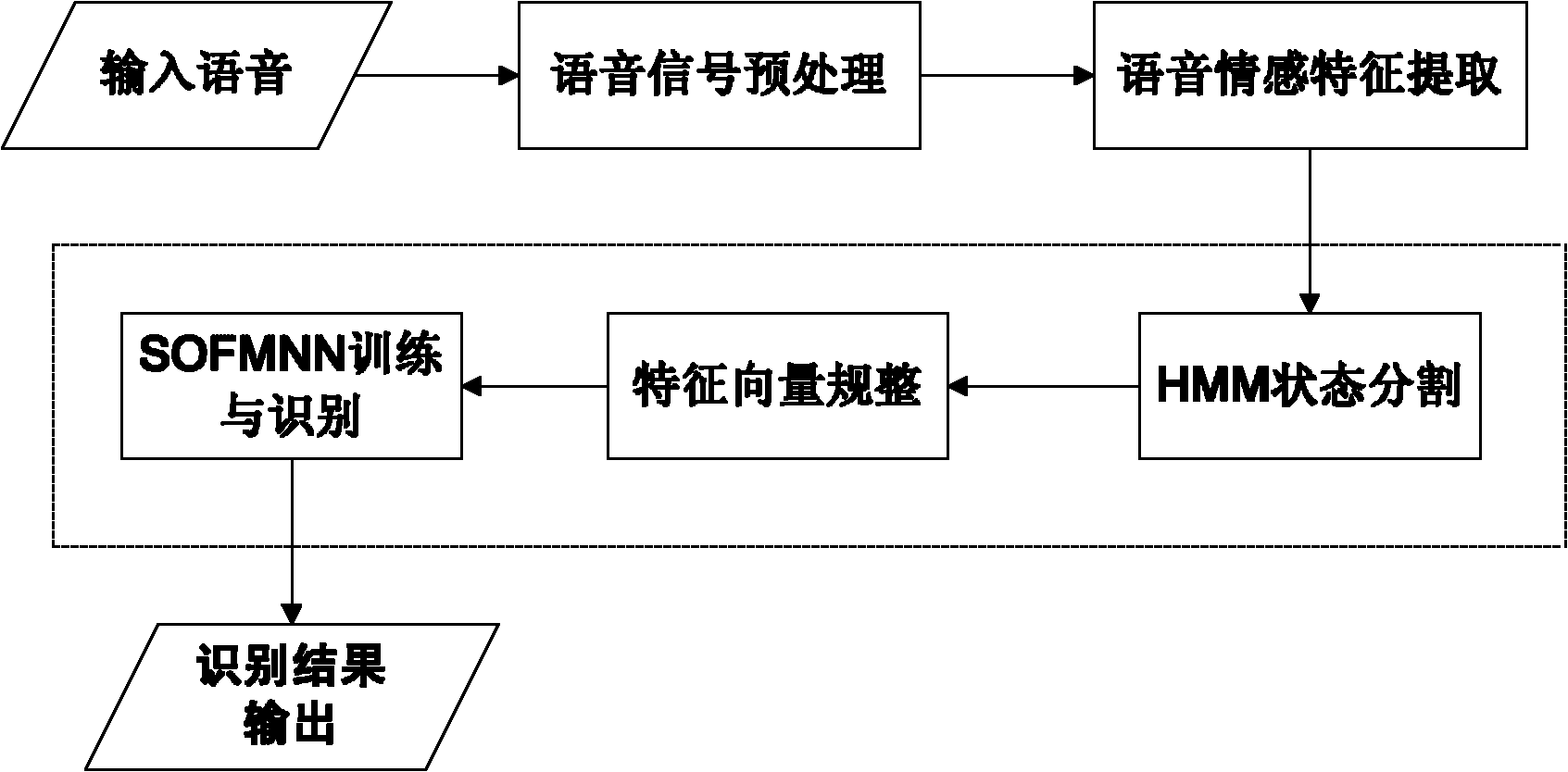 Speech emotion recognizing method based on hidden Markov model (HMM) / self-organizing feature map neural network (SOFMNN) hybrid model