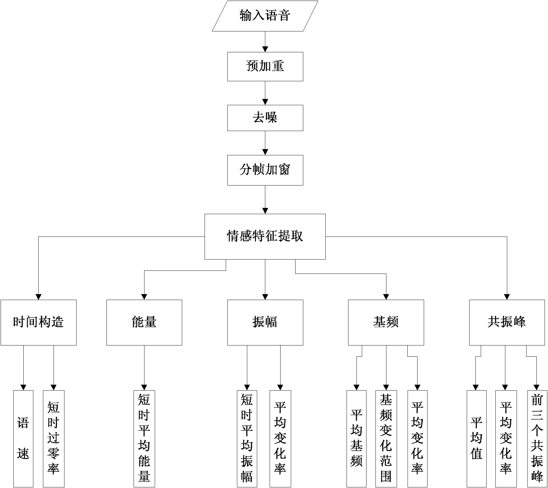 Speech emotion recognizing method based on hidden Markov model (HMM) / self-organizing feature map neural network (SOFMNN) hybrid model