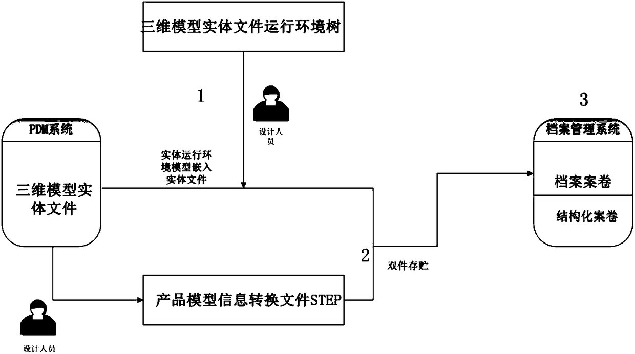 A three-dimensional model file archiving management system