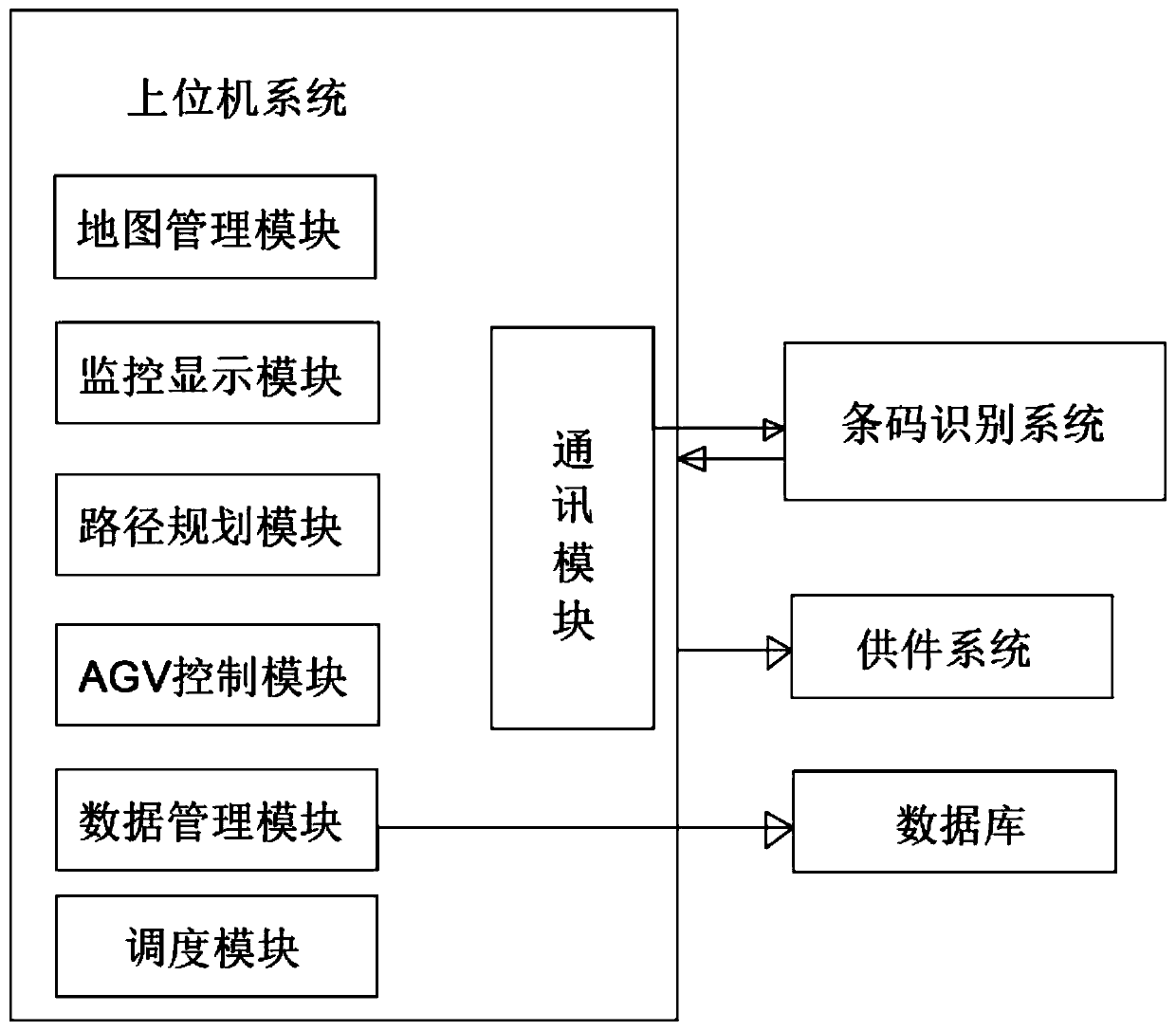 Intelligent warehousing route planning system and method based on multiple AGVs