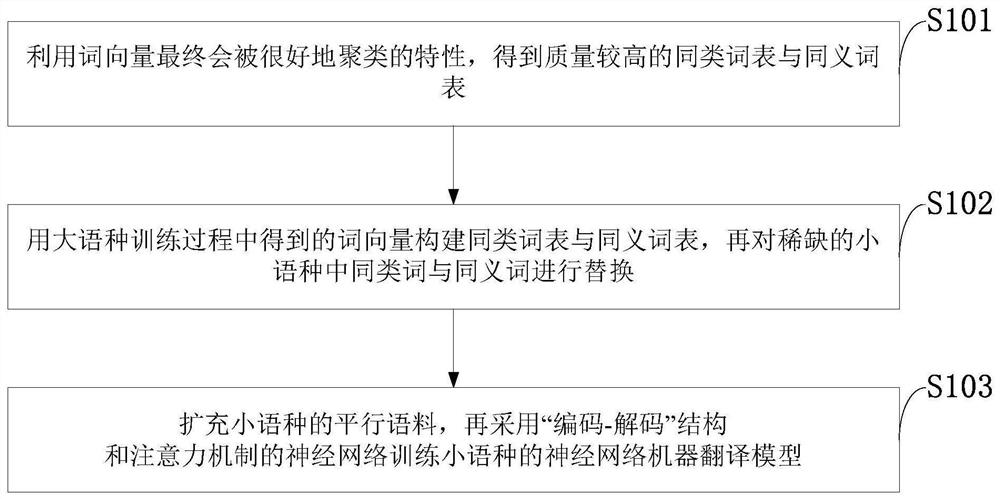 A Data Augmented Machine Translation Method Based on Similar Words and Synonym Replacement