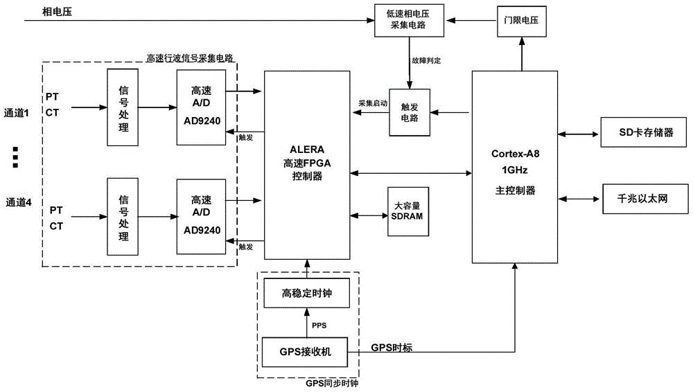 A Fault Traveling Wave Acquisition Device and Fault Traveling Wave Acquisition System for Medium Voltage Distribution Network