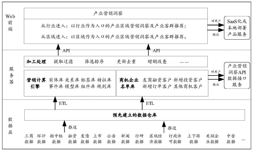 Financial customer group recommendation system, method and electronic equipment