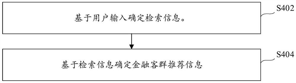 Financial customer group recommendation system, method and electronic equipment