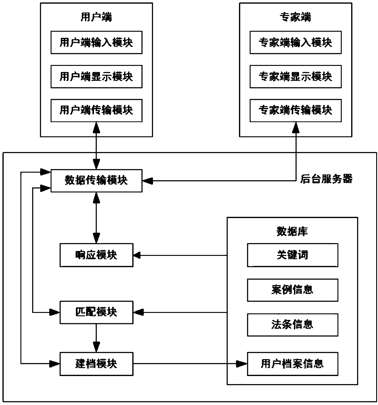 A legal consultation service system based on a case set