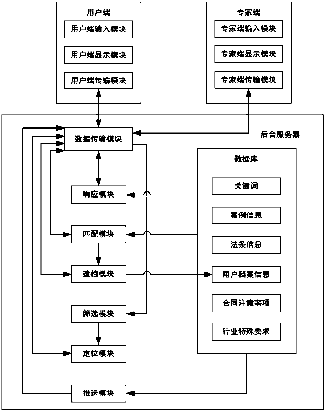 A legal consultation service system based on a case set