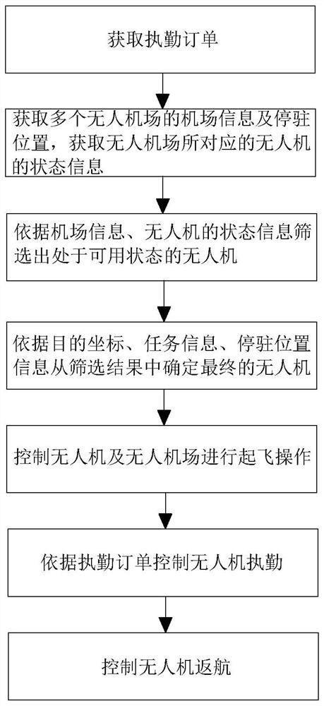 Operation management method and system based on unmanned aerial vehicle field, terminal and medium