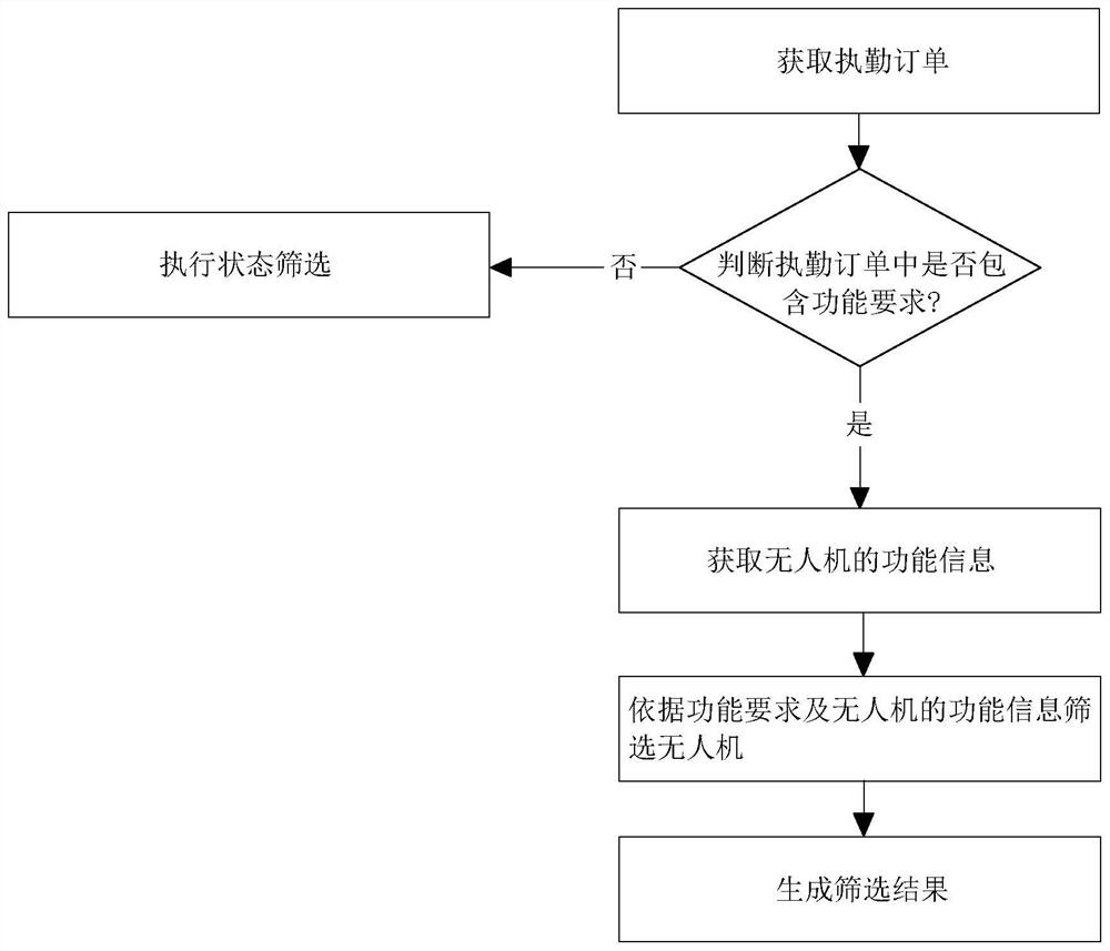 Operation management method and system based on unmanned aerial vehicle field, terminal and medium