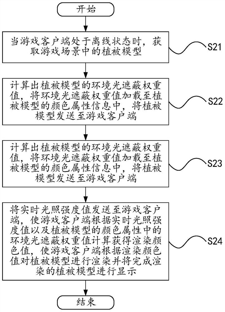 Rendering method and device