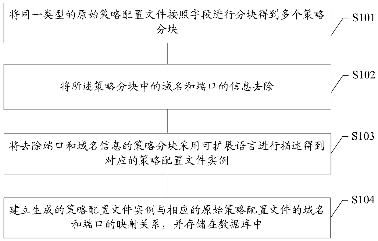 Policy configuration file processing method, device and system