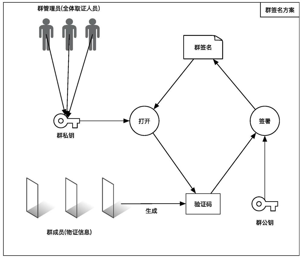 A tamper-proof storage method for electronic evidence based on group signature