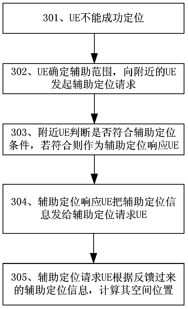 A terminal-assisted wireless positioning method and device