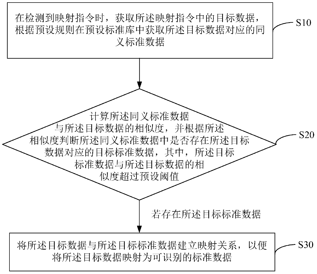 Metadata standard mapping method and device, equipment and storage medium